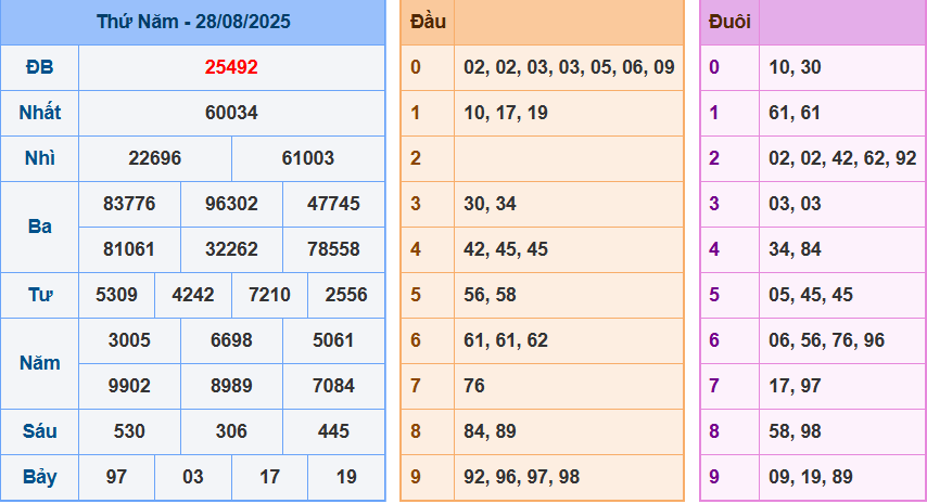 Soi Cầu XSMB 247 Ngày 29/08/2025