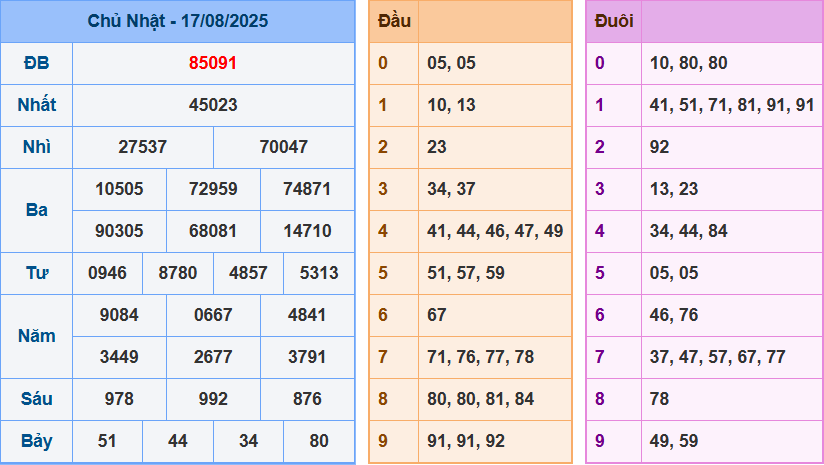 Soi Cầu XSMB 247 Ngày 17/08/2025