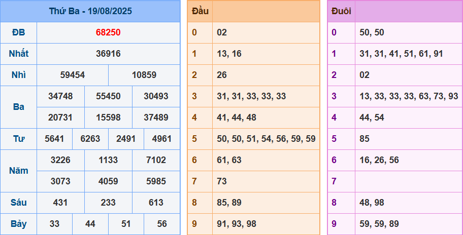 Soi Cầu XSMB 247 Ngày 20/08/2025