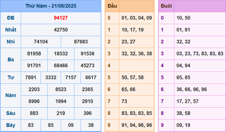 Soi Cầu XSMB 247 Ngày 22/08/2025