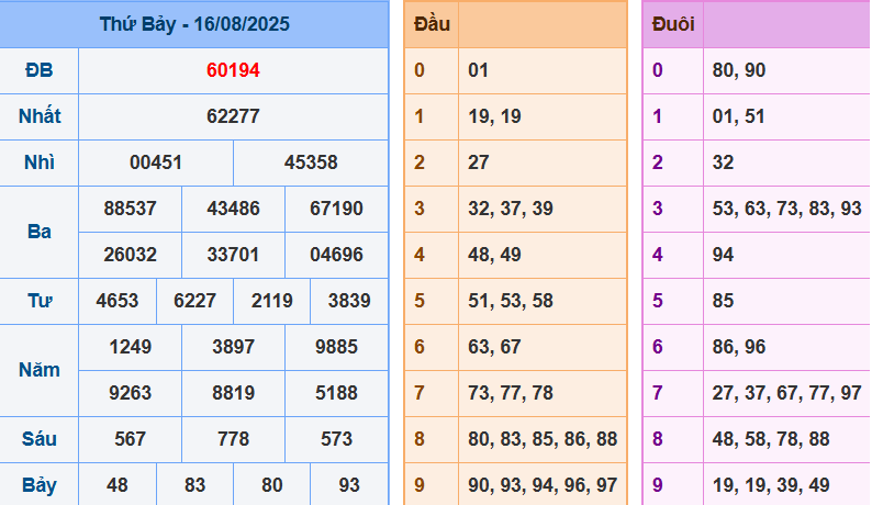 Soi Cầu XSMB 247 Ngày 17/08/2025