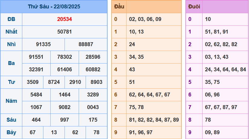 Soi Cầu XSMB 247 Ngày 23/08/2025