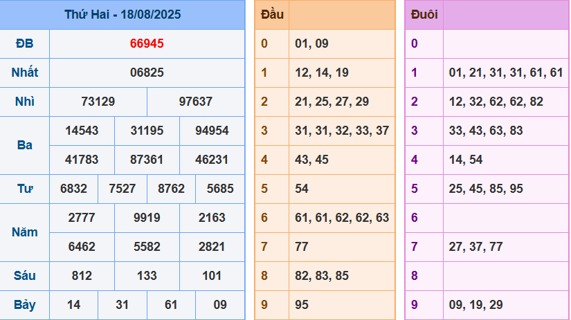 oi Cầu XSMB 247 Ngày 19/08/2025