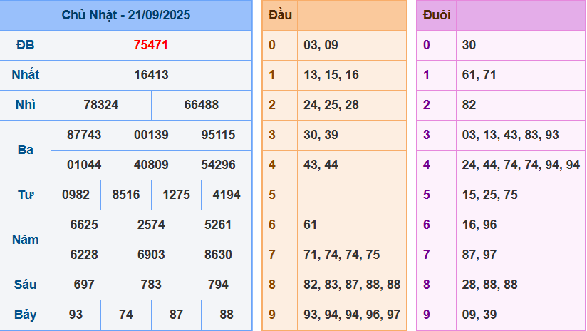 Thống Kê Kết Quả Xổ Số Miền Bắc Kỳ Quay Ngày 21/09/2025