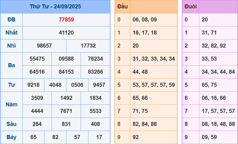 Thống Kê Kết Quả Xổ Số Miền Bắc Kỳ Quay Ngày 24/09/2025