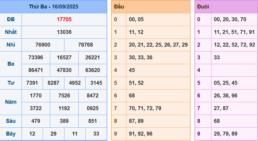Soi Cầu XSMB 247 Ngày 17/09/2025