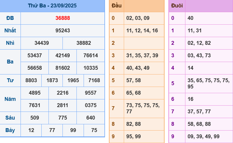 Thống Kê Kết Quả Xổ Số Miền Bắc Kỳ Quay Ngày 23/09/2025