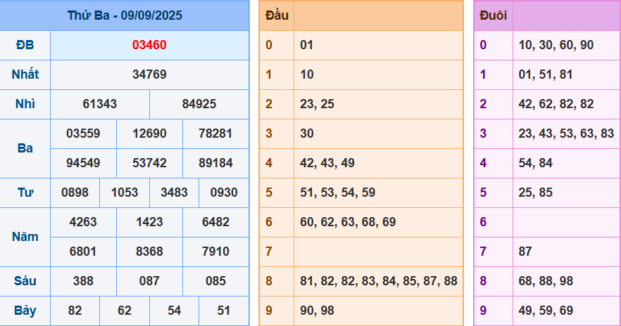 Soi Cầu XSMB 247 Ngày 10/09/2025