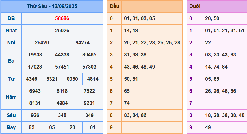 Soi Cầu XSMB 247 Ngày 13/09/2025