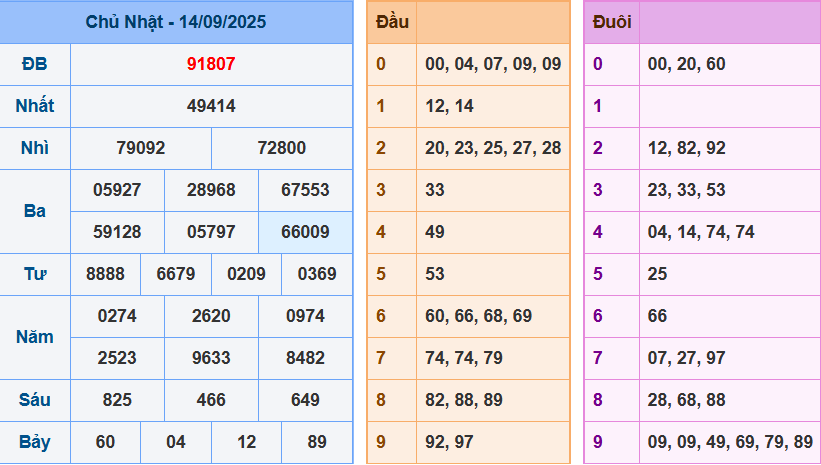 Soi Cầu XSMB 247 Ngày 15/09/2025
