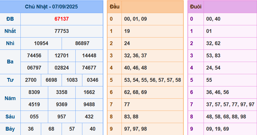 Soi Cầu XSMB 247 Ngày 08/09/2025