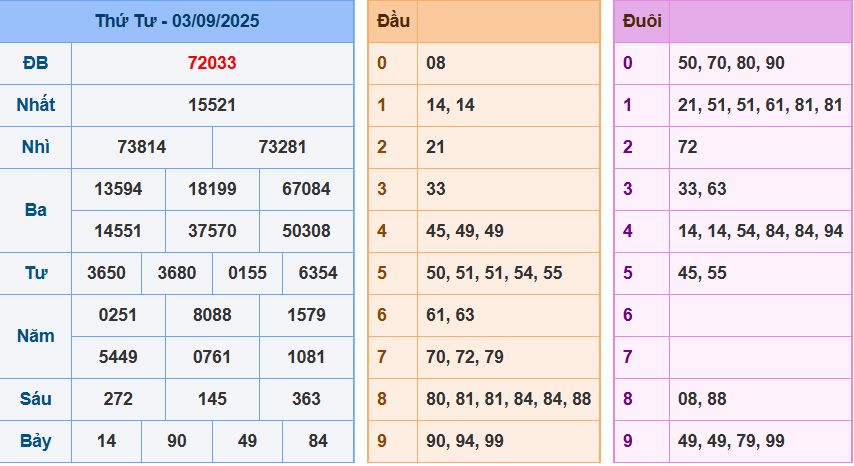 Soi Cầu XSMB 247 Ngày 04/09/2025