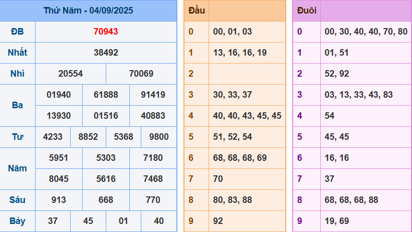 Soi Cầu XSMB 247 Ngày 05/09/2025