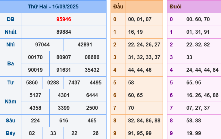Soi Cầu XSMB 247 Ngày 16/09/2025