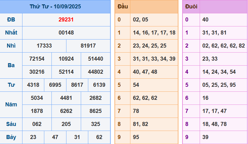 Soi Cầu XSMB 247 Ngày 11/09/2025