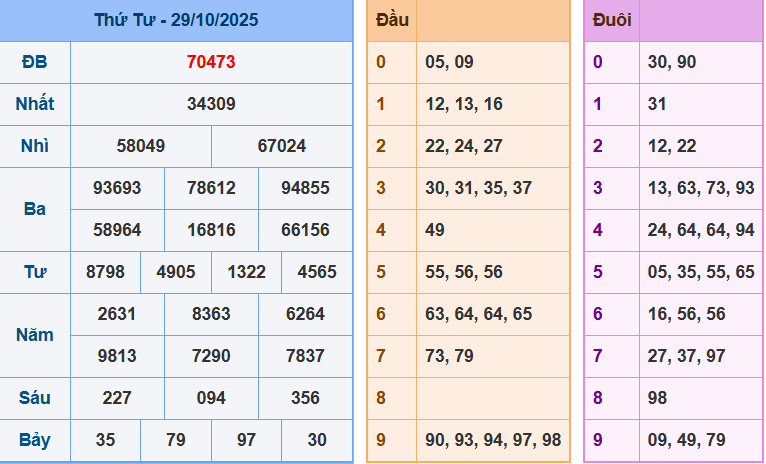 Thống Kê Kết Quả Xổ Số Miền Bắc Kỳ Quay Ngày 29/10/2025