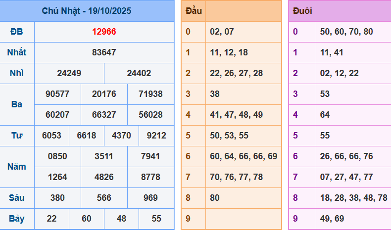 Thống Kê Kết Quả Xổ Số Miền Bắc Kỳ Quay Ngày 19/10/2025