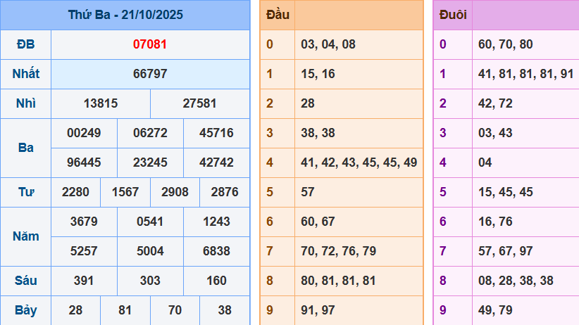 Thống Kê Kết Quả Xổ Số Miền Bắc Kỳ Quay Ngày 21/10/2025