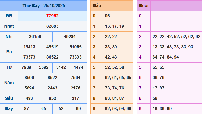Thống Kê Kết Quả Xổ Số Miền Bắc Kỳ Quay Ngày 25/10/2025
