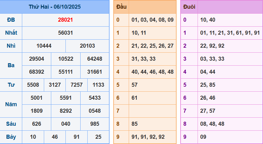 Thống Kê Kết Quả Xổ Số Miền Bắc Kỳ Quay Ngày 06/10/2025