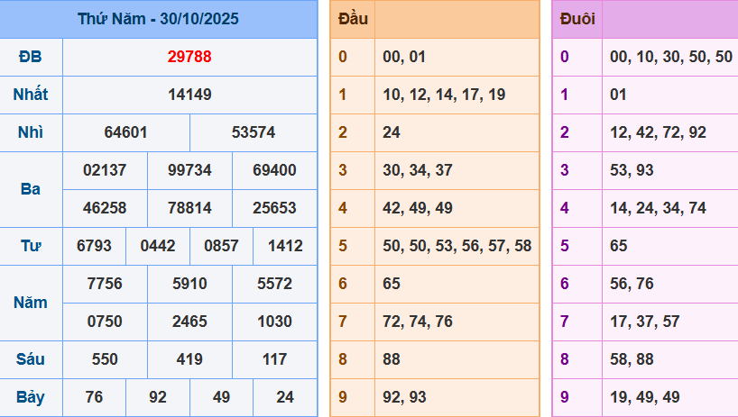 Thống Kê Kết Quả Xổ Số Miền Bắc Kỳ Quay Ngày 30/10/2025