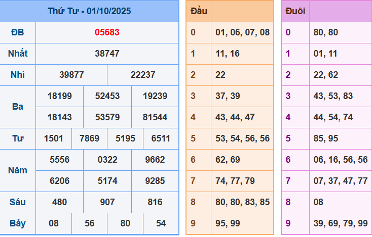 Thống Kê Kết Quả Xổ Số Miền Bắc Kỳ Quay Ngày 01/10/2025