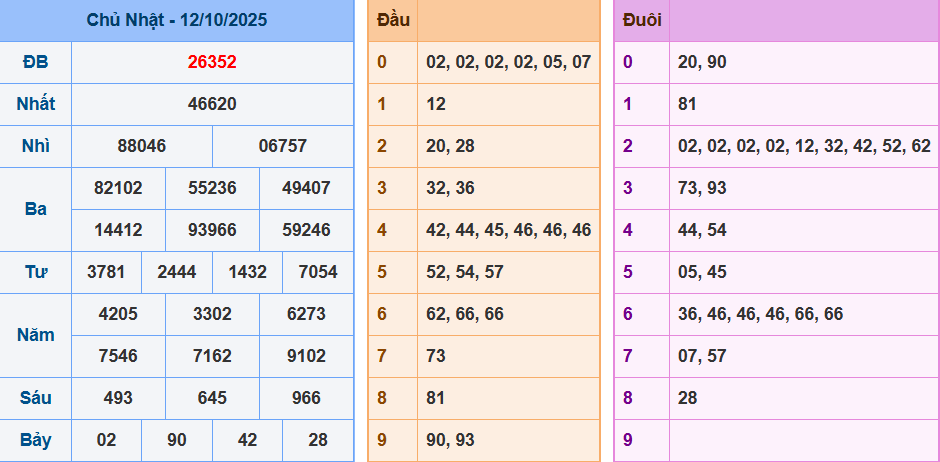 Thống Kê Kết Quả Xổ Số Miền Bắc Kỳ Quay Ngày 12/10/2025