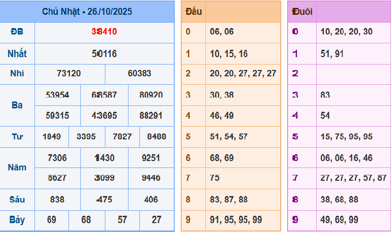 Thống Kê Kết Quả Xổ Số Miền Bắc Kỳ Quay Ngày 26/10/2025