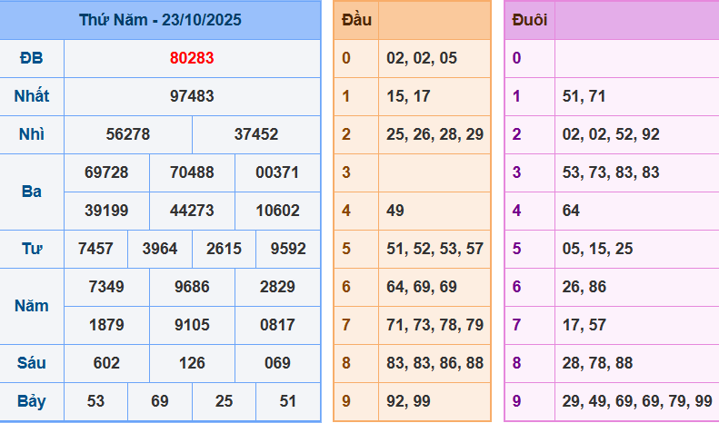 Thống Kê Kết Quả Xổ Số Miền Bắc Kỳ Quay Ngày 23/10/2025