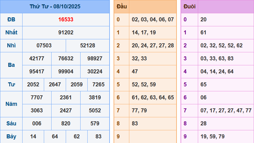 Thống Kê Kết Quả Xổ Số Miền Bắc Kỳ Quay Ngày 08/10/2025