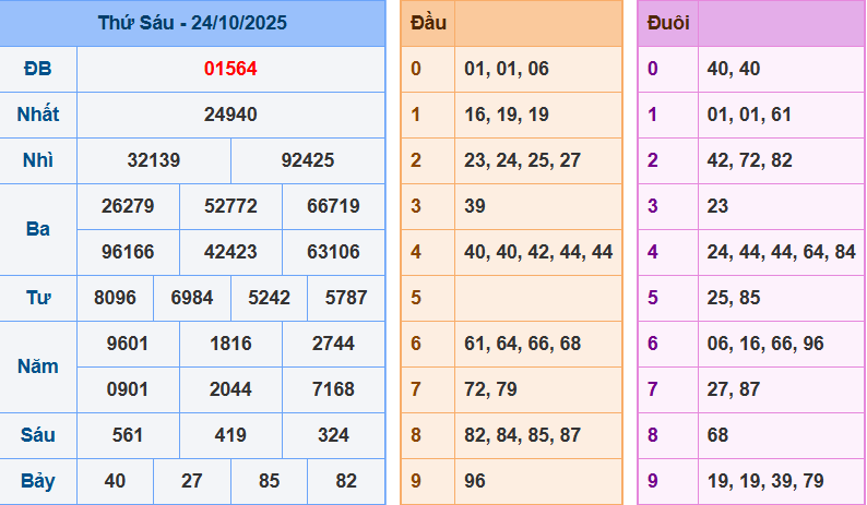 Thống Kê Kết Quả Xổ Số Miền Bắc Kỳ Quay Ngày 24/10/2025