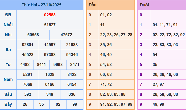 Thống Kê Kết Quả Xổ Số Miền Bắc Kỳ Quay Ngày 27/10/2025