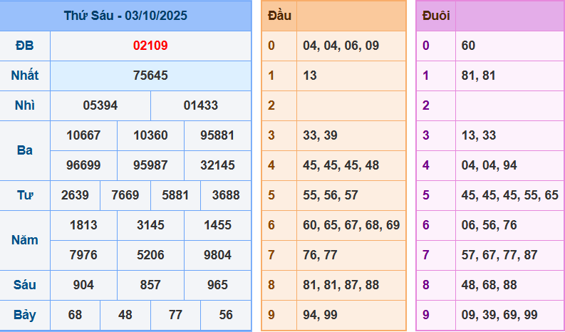 Thống Kê Kết Quả Xổ Số Miền Bắc Kỳ Quay Ngày 03/10/2025