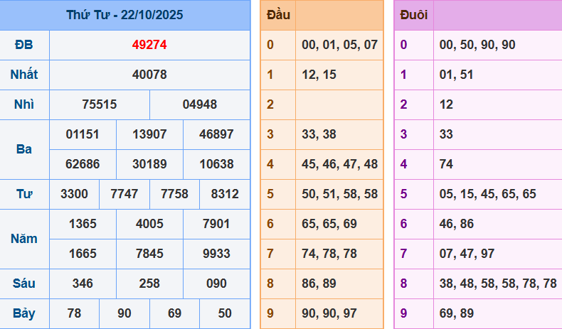 Thống Kê Kết Quả Xổ Số Miền Bắc Kỳ Quay Ngày 22/10/2025