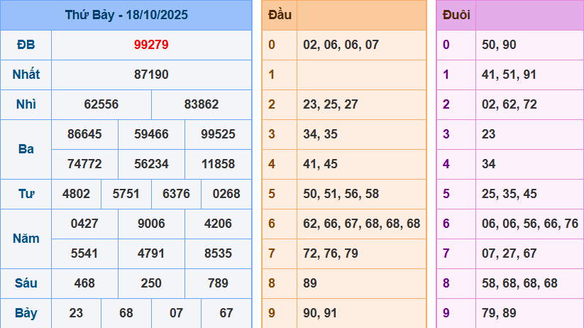 Thống Kê Kết Quả Xổ Số Miền Bắc Kỳ Quay Ngày 18/10/2025