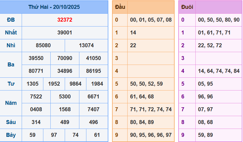 Thống Kê Kết Quả Xổ Số Miền Bắc Kỳ Quay Ngày 20/10/2025