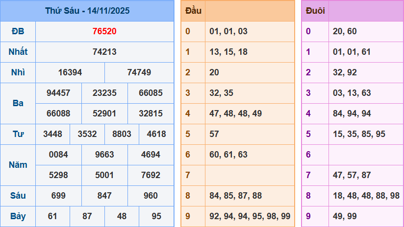 Thống Kê Kết Quả Xổ Số Miền Bắc Kỳ Quay Ngày 14/11/2025