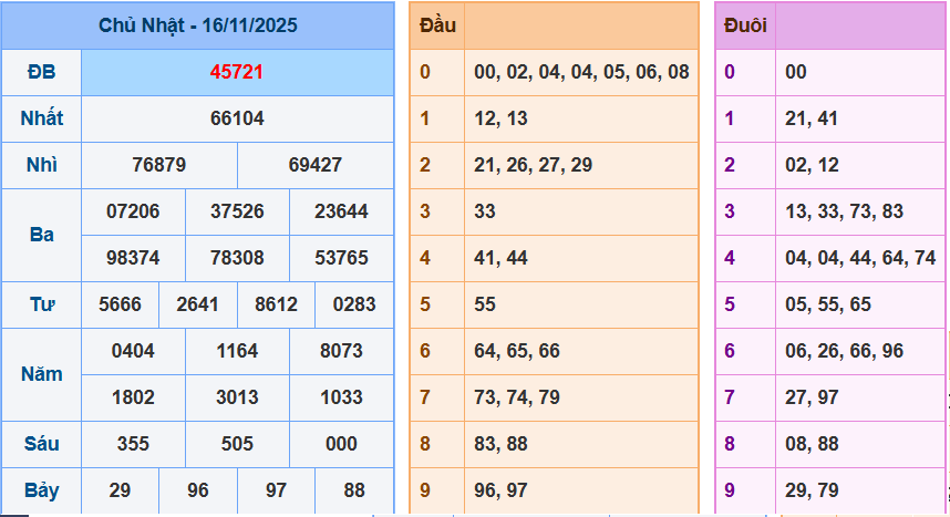 Thống Kê Kết Quả Xổ Số Miền Bắc Kỳ Quay Ngày 16/11/2025