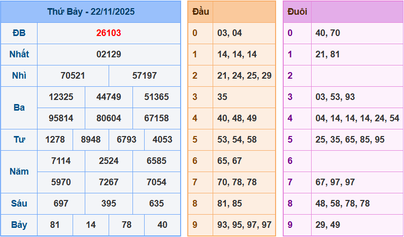 Thống Kê Kết Quả Xổ Số Miền Bắc Kỳ Quay Ngày 22/11/2025