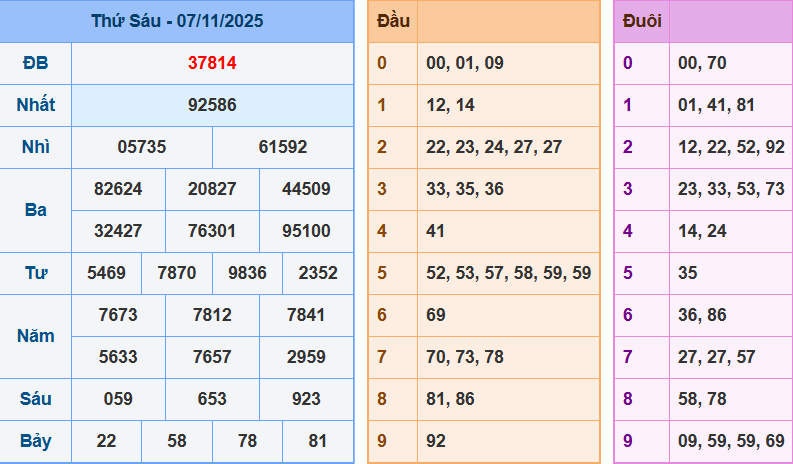 Thống Kê Kết Quả Xổ Số Miền Bắc Kỳ Quay Ngày 07/11/2025