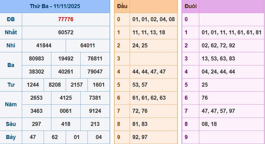 Thống Kê Kết Quả Xổ Số Miền Bắc Kỳ Quay Ngày 11/11/2025
