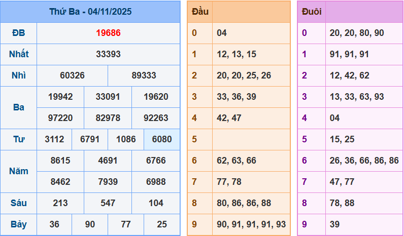 Thống Kê Kết Quả Xổ Số Miền Bắc Kỳ Quay Ngày 05/11/2025