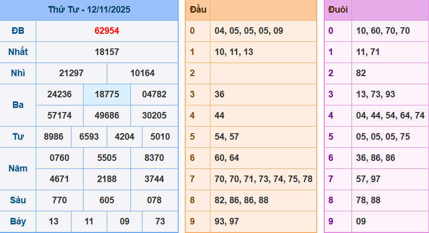 Thống Kê Kết Quả Xổ Số Miền Bắc Kỳ Quay Ngày 12/11/2025