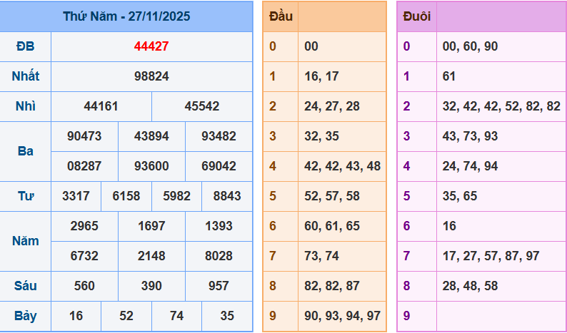Thống Kê Kết Quả Xổ Số Miền Bắc Kỳ Quay Ngày 27/11/2025