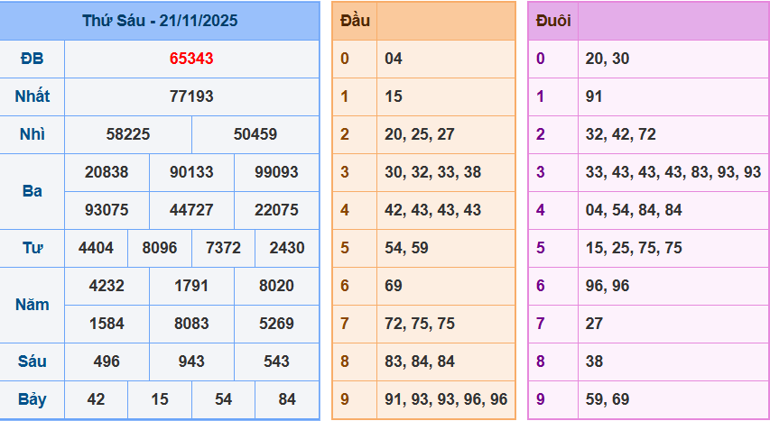 Thống Kê Kết Quả Xổ Số Miền Bắc Kỳ Quay Ngày 21/11/2025