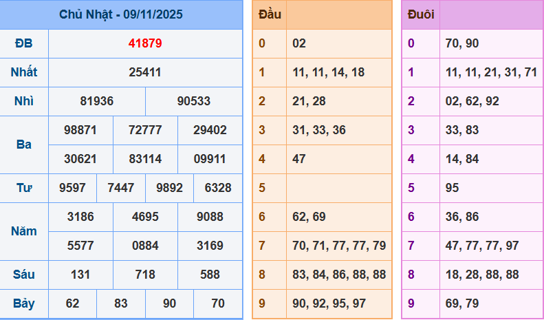 Thống Kê Kết Quả Xổ Số Miền Bắc Kỳ Quay Ngày 09/11/2025