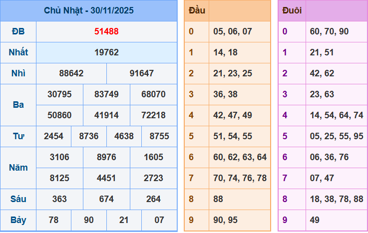 Thống Kê Kết Quả Xổ Số Miền Bắc Kỳ Quay Ngày 30/11/2025