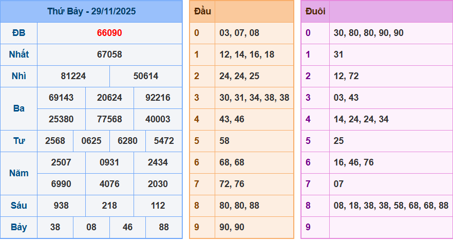 Thống Kê Kết Quả Xổ Số Miền Bắc Kỳ Quay Ngày 29/11/2025