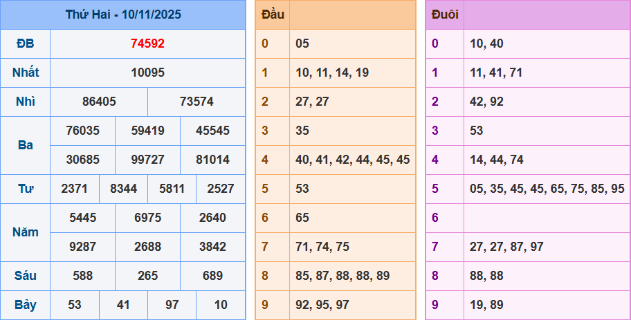 Thống Kê Kết Quả Xổ Số Miền Bắc Kỳ Quay Ngày 10/11/2025