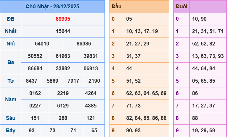 Thống Kê Kết Quả Xổ Số Miền Bắc Kỳ Quay Ngày 28/12/2025